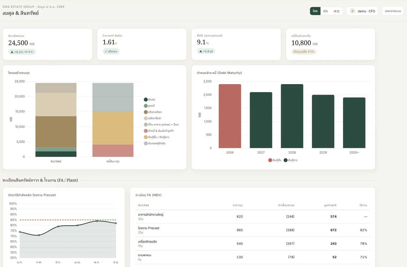 Dashboard การเงินของโรงงานผลิตชิ้นส่วน