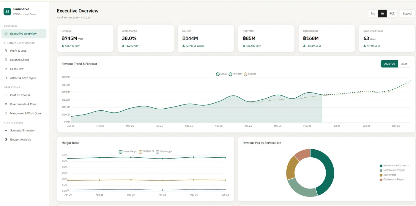 Executive Overview dashboard
