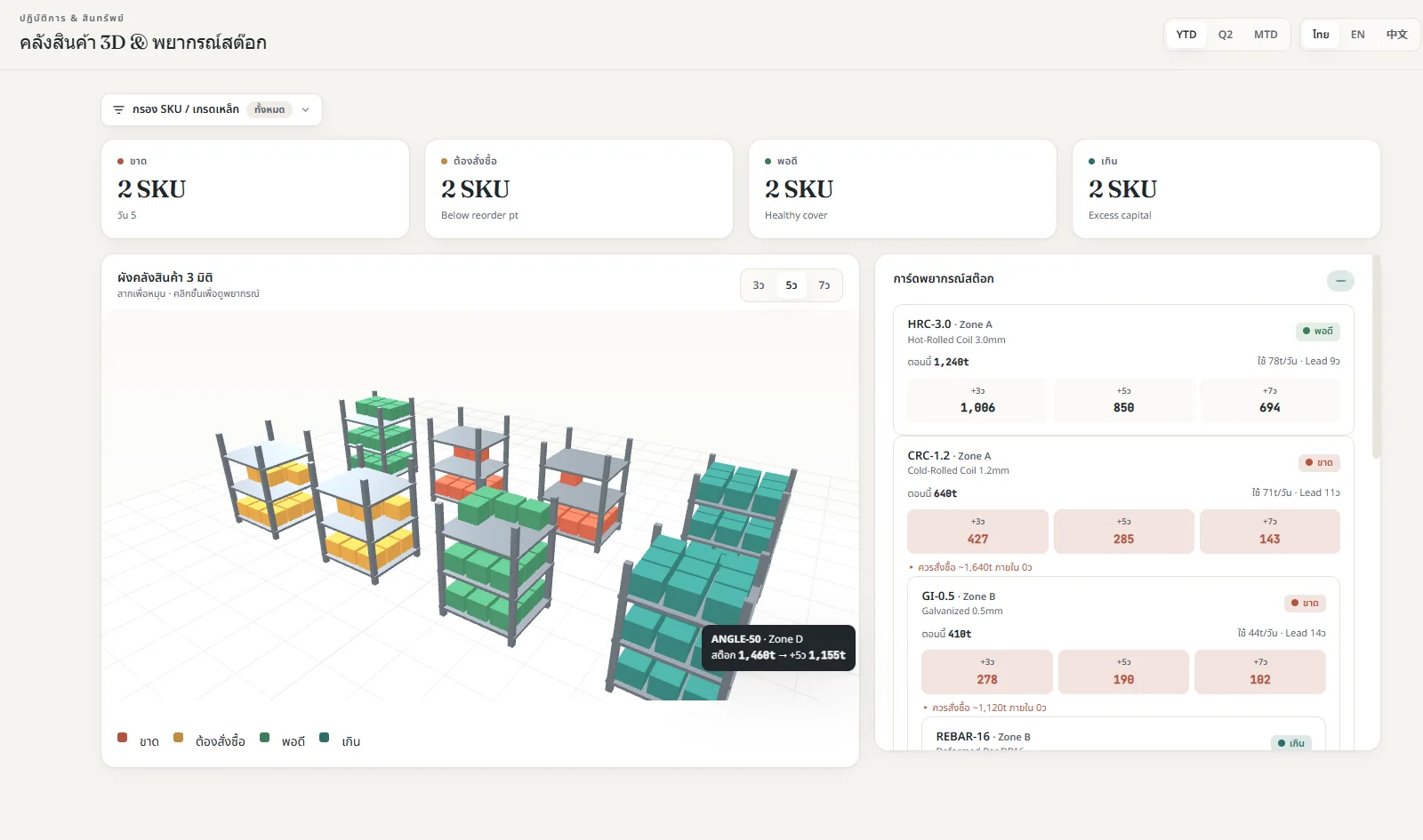 Dashboard คลังสินค้า 3 มิติ พร้อมการ์ดพยากรณ์สต๊อกรายสินค้า